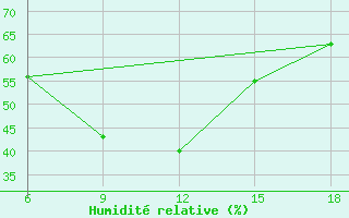 Courbe de l'humidit relative pour Kirklareli