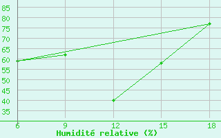 Courbe de l'humidit relative pour Silifke