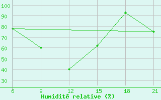 Courbe de l'humidit relative pour Elbasan