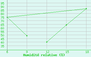 Courbe de l'humidit relative pour Bragin