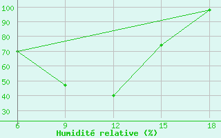 Courbe de l'humidit relative pour Arezzo