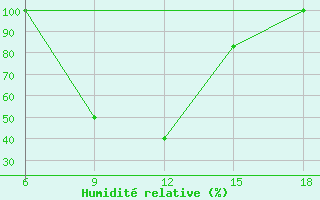 Courbe de l'humidit relative pour Capo Frasca