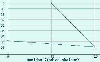 Courbe de l'humidex pour Aleppo International Airport