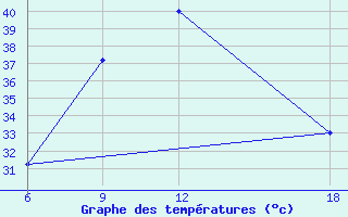 Courbe de tempratures pour Rutbah