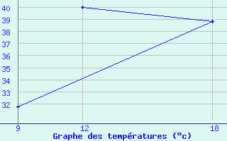 Courbe de tempratures pour Ghadames