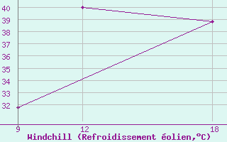 Courbe du refroidissement olien pour Ghadames