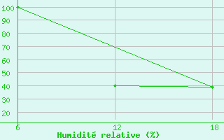 Courbe de l'humidit relative pour Nelaug