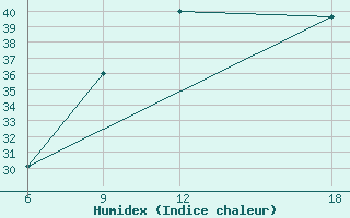 Courbe de l'humidex pour Rhourd Nouss