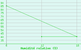 Courbe de l'humidit relative pour Khouribga