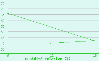 Courbe de l'humidit relative pour Konsmo-Hoyland