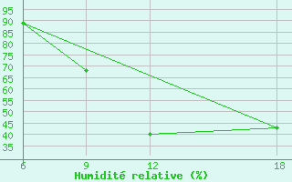 Courbe de l'humidit relative pour Bauchi