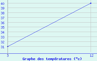 Courbe de tempratures pour Hardoi