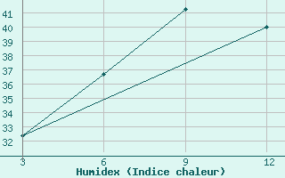 Courbe de l'humidex pour Pantnagar