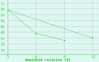 Courbe de l'humidit relative pour Rourkela