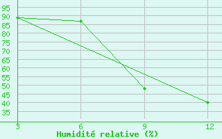 Courbe de l'humidit relative pour Panda-Inhambane