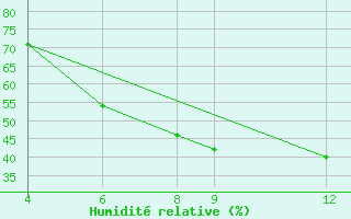 Courbe de l'humidit relative pour Victoria Falls