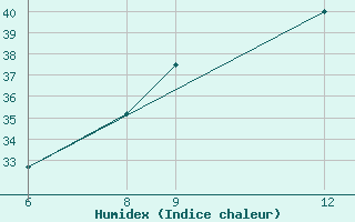 Courbe de l'humidex pour Goure