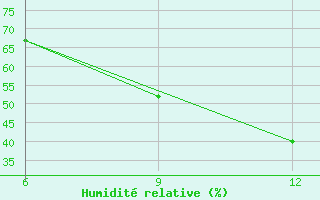 Courbe de l'humidit relative pour Hon