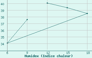 Courbe de l'humidex pour Capo Frasca