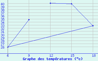 Courbe de tempratures pour Miliana