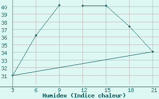 Courbe de l'humidex pour Tripoli