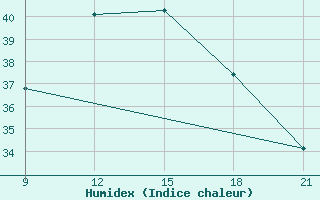 Courbe de l'humidex pour Oran Tafaraoui