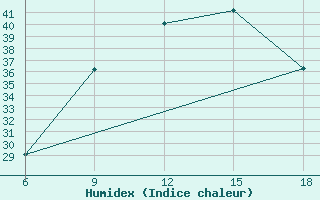 Courbe de l'humidex pour Ghadames