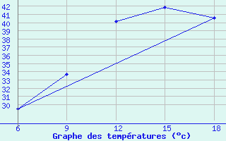 Courbe de tempratures pour Rhourd Nouss