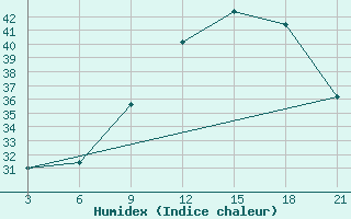 Courbe de l'humidex pour Relizane