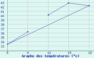 Courbe de tempratures pour Beni Abbes