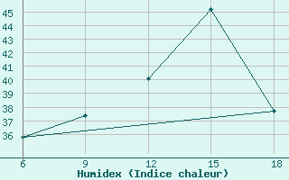 Courbe de l'humidex pour Mostaganem Ville