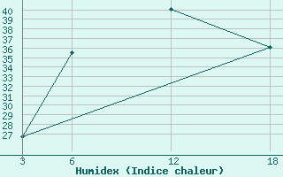 Courbe de l'humidex pour Duhook