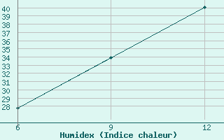 Courbe de l'humidex pour Hon