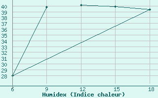 Courbe de l'humidex pour Ghazaouet