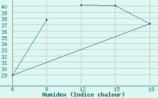 Courbe de l'humidex pour Skikda