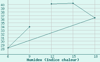 Courbe de l'humidex pour Bouira