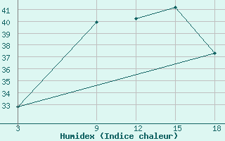 Courbe de l'humidex pour Tripoli