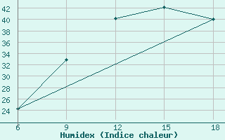 Courbe de l'humidex pour Ghadames