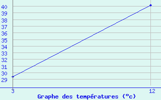 Courbe de tempratures pour Titlagarh