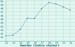 Courbe de l'humidex pour Soto La Marina, Tamps.