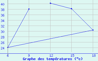 Courbe de tempratures pour Miliana