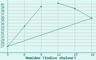 Courbe de l'humidex pour Duhook