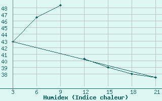 Courbe de l'humidex pour Ratmalana