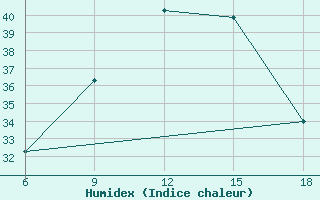 Courbe de l'humidex pour Tizi-Ouzou