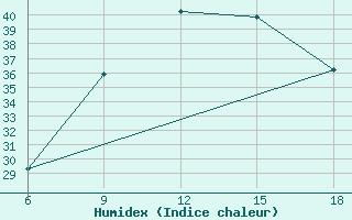 Courbe de l'humidex pour Dellys