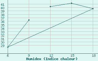 Courbe de l'humidex pour Rhourd Nouss