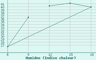 Courbe de l'humidex pour M'Sila