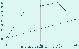 Courbe de l'humidex pour Miliana