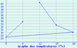 Courbe de tempratures pour Relizane