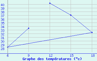 Courbe de tempratures pour Miliana